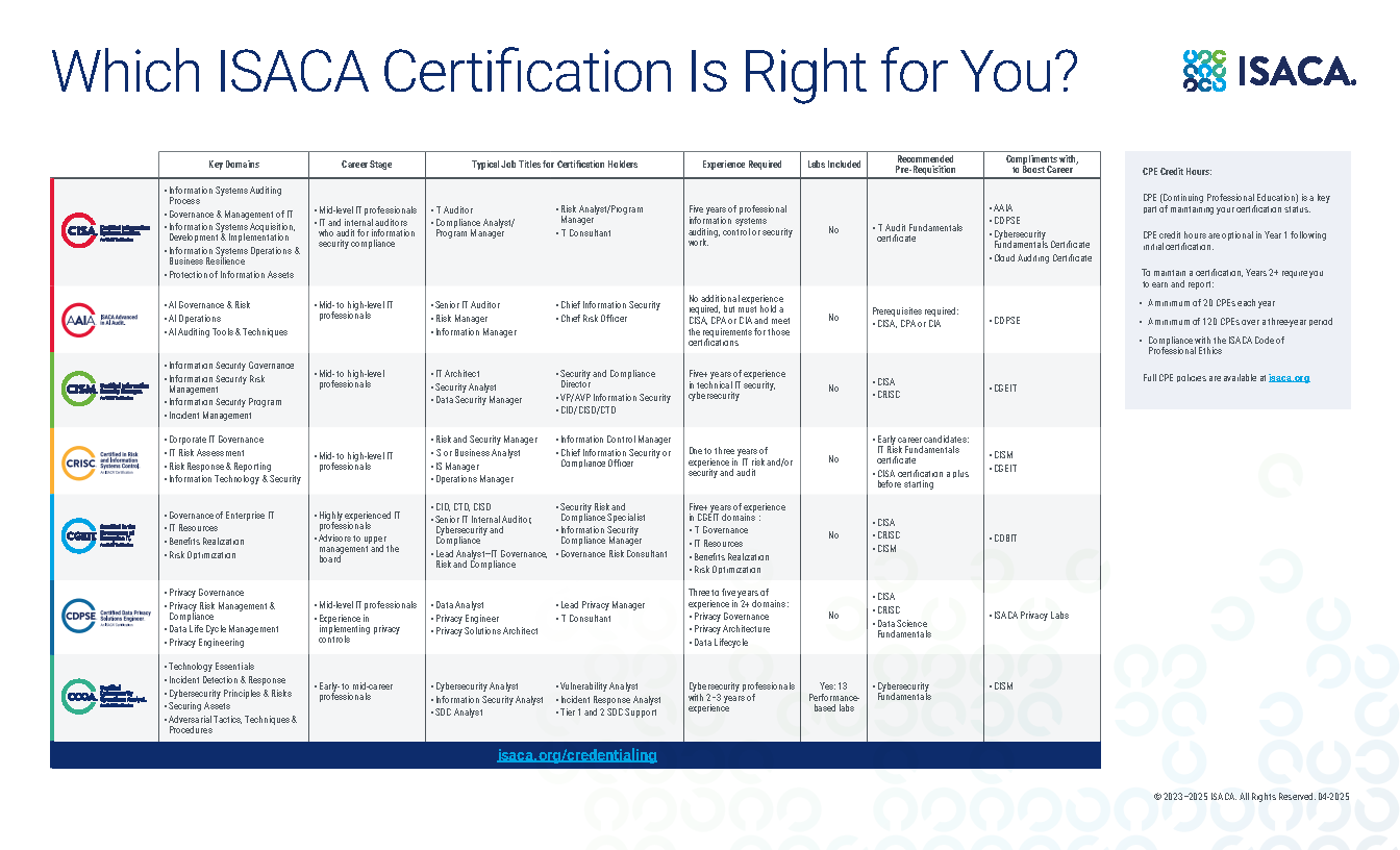 ISACA_Certification_Chart_2025.png