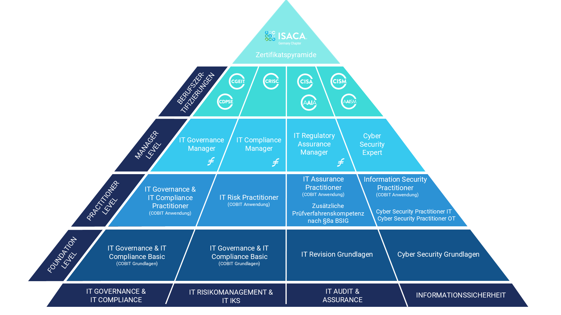 Zertifikatspyramide 2025